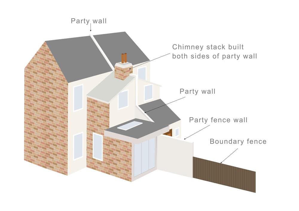 What is a Party Boundary? - Faulkner's Surveyors 1 The Role of Faulkner Surveyors in Party Wall Matters Stevenage